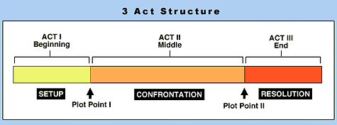 3 Act Structure