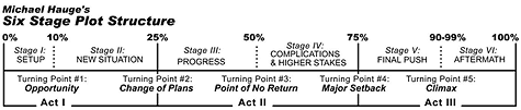 Screenplay Structure Chart