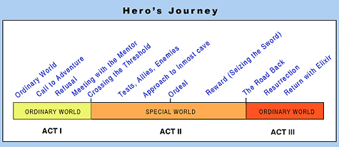 Hero's Journey - Mythic Structure - Monomyth