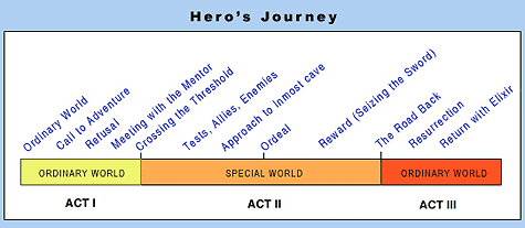 Image result for hero's journey stages