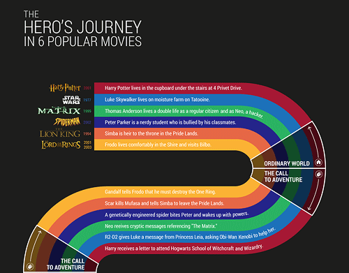 A Guide To The Hunger Games Books In Order [Infographic] - Venngage