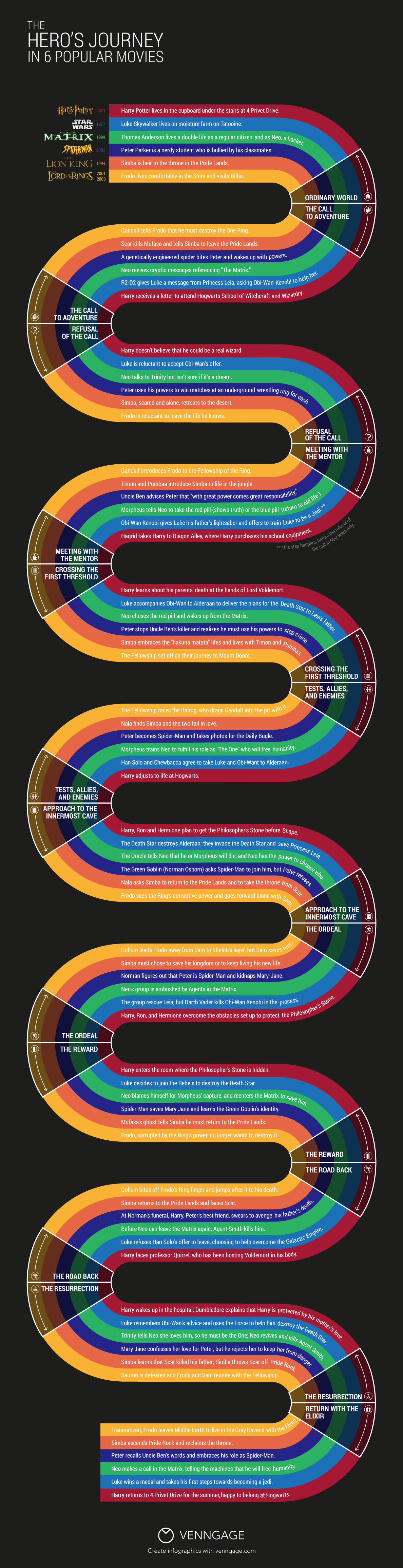 hero's journey examples in marvel movies