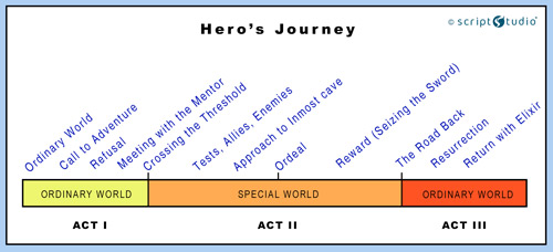 Hero's Journey - Mythic Structure - Monomyth