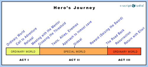 håber Våd afslappet The Hero's Journey - Mythic Structure of Joseph Campbell's Monomyth